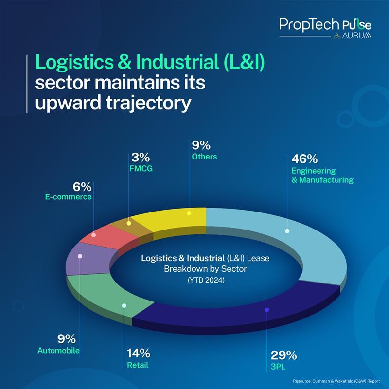Logistics and Industrial (L & I) sector1