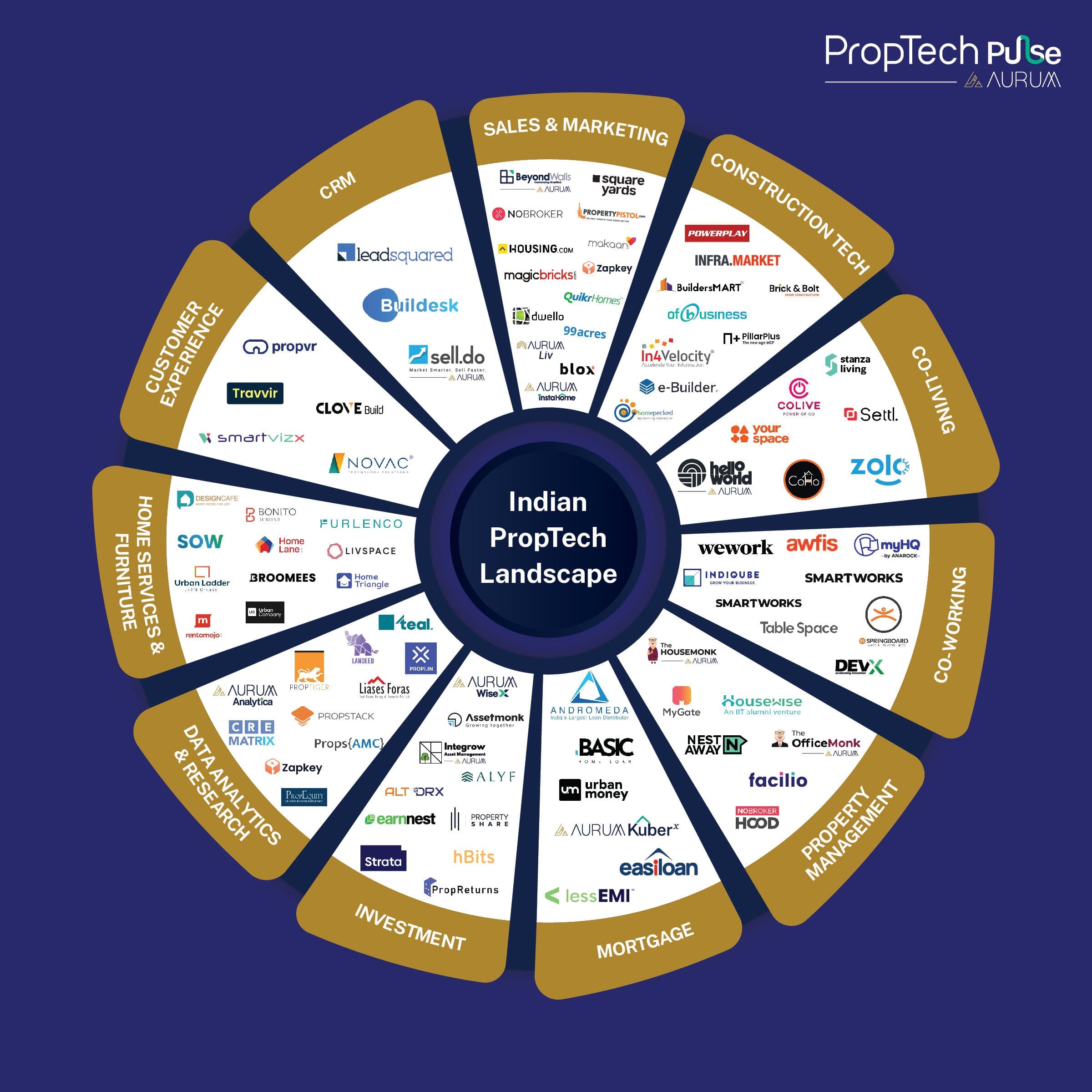 Explore the Evolving Landscape of India's PropTech Industry