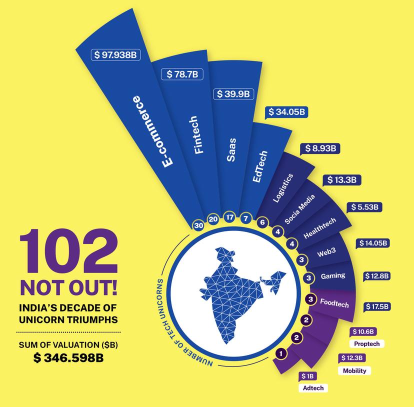 Discover the Rise of India's Billion-Dollar Tech Titans in the Past Decade.